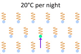 Heat Dissipation