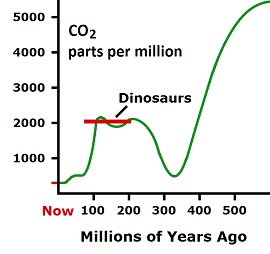 CO2