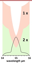 distance