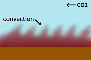 Convectional Heat