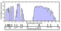 infrared radiation graph
