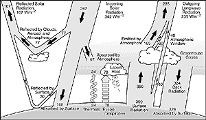 Kiehl-Trenberth Model