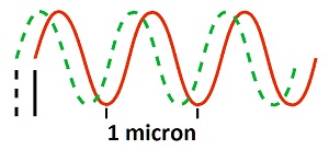 wave shift