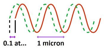 wave shift