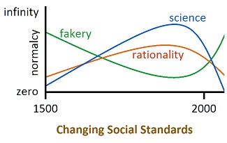 Changing Social Standards