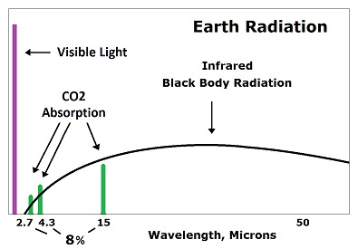 8% Radiation