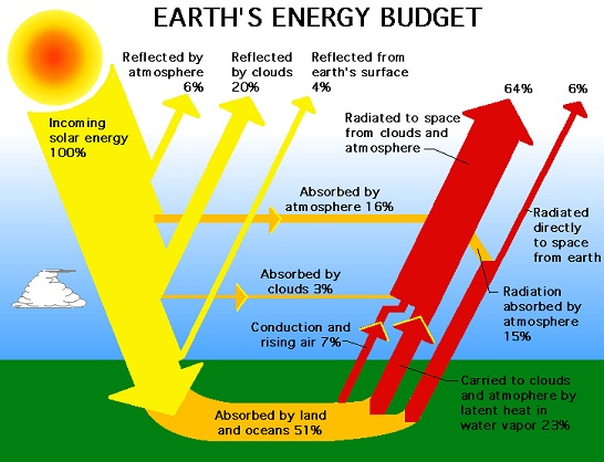 Earth's Energy Budget